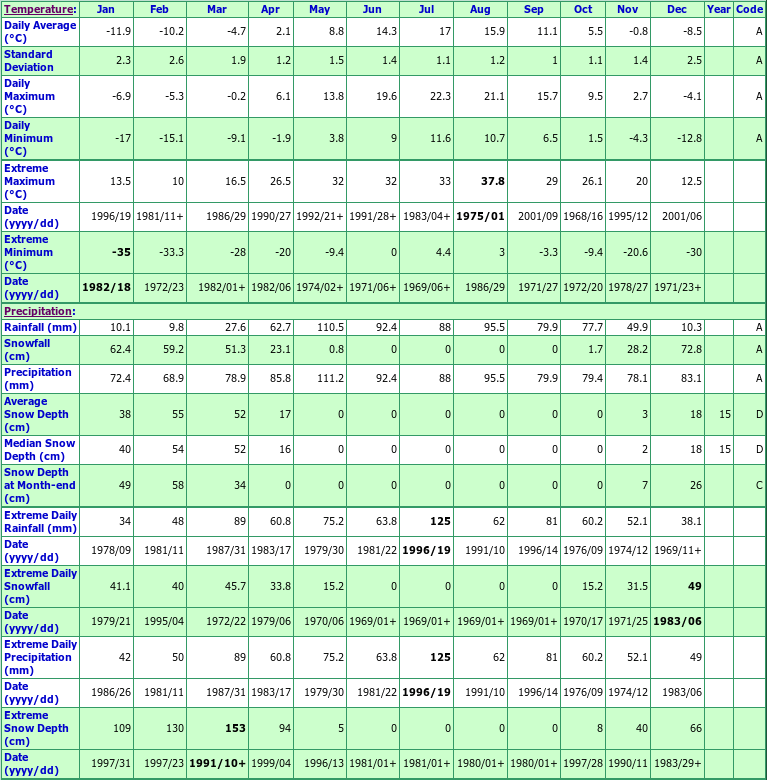 St Simeon Climate Data Chart